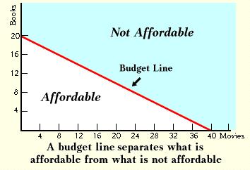Budget line Consumer budget states the real income or purchasing power of the consumer
