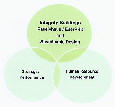 Wellbeing and Productivity There is growing recognition that to be truly effective, a building or home will need to succeed across two interrelated domains: environmental sustainability and human