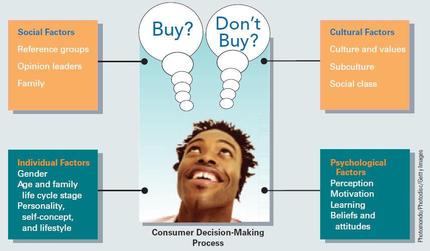 Exhibit 6.4 Factors That Affect the Consumer Decision Journey LO 5 Copyright 2017 Cengage Learning. All Rights Reserved.