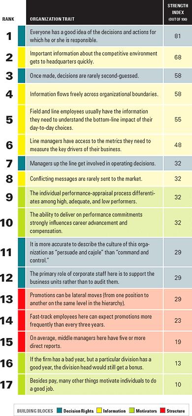 Harvard business review interviewed 26000 people at 31 companies to determine what traits align
