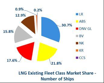 World gas fleet (carriers&gf ships) and LR position at glance LNG carriers: world fleet 449 vessels in service (45.