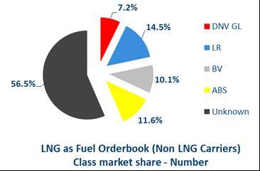 15mGT) and 69 on order (1.45mGT) LNG carriers: LR is market leader in terms of classed ships (*).