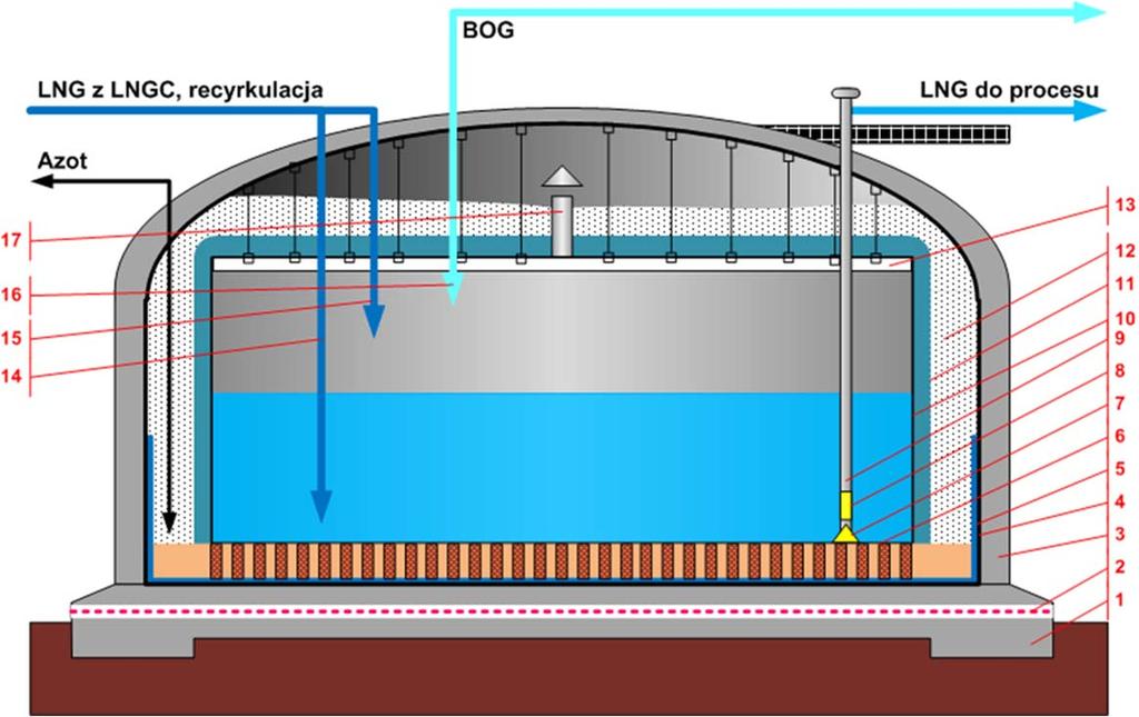 BOG (inlet / outlet) External concrete shell provides emergency containment in case of the inner tank s leakage. The interspace is filled with perlite insulation. 17.