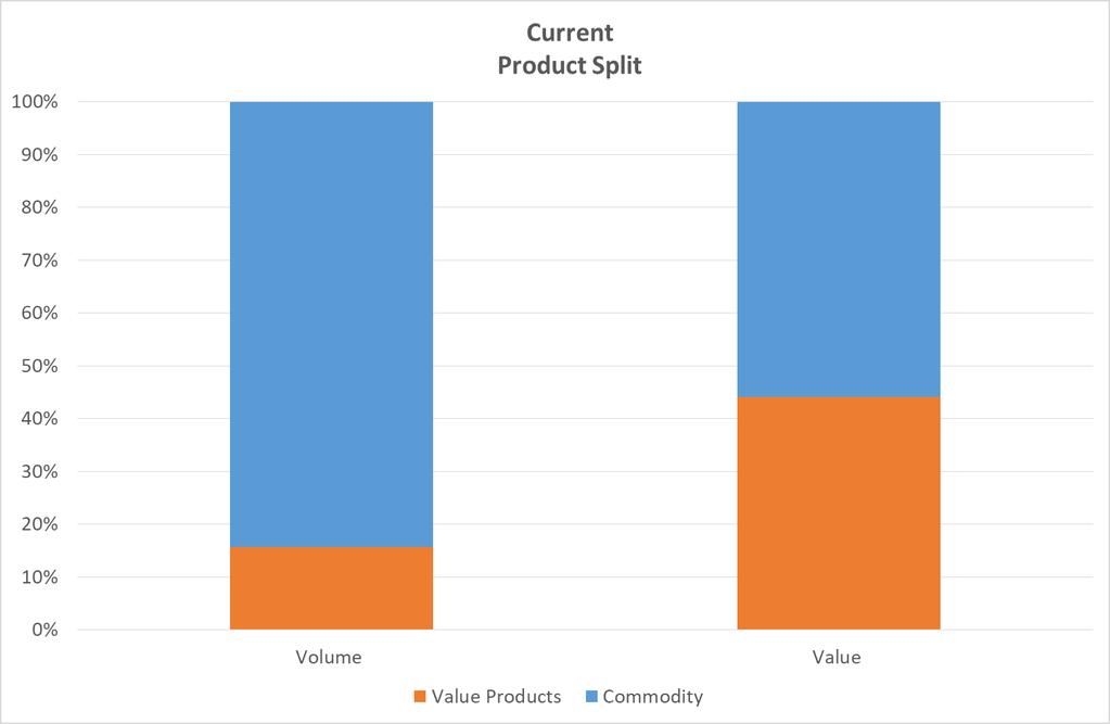 COMMODITY VS VALUE PRODUCTS - CURRENT 84% 80 million kg driving volatility