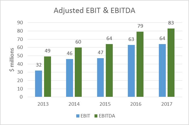 CONTINUED IMPROVEMENT IN EBIT AND EBITDA Value strategy continuing strongly, with a positive result despite a challenging year