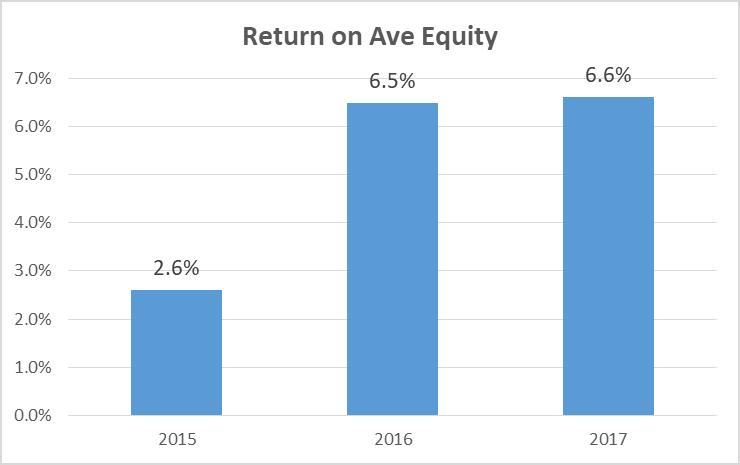 CONSTANT RETURN ON EQUITY Last year