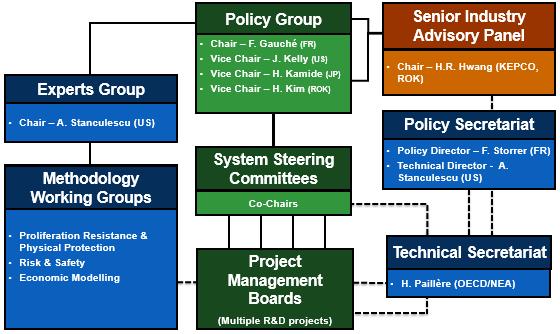 GIF structure and Governance Current PG Chair s mandate: 2015-2018