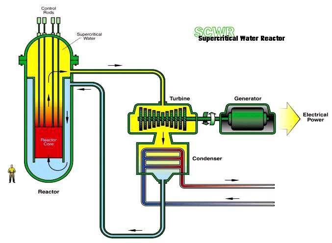Fast Reactor Closed fuel cycle