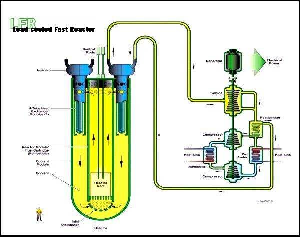 fuel cycle Super Critical Water