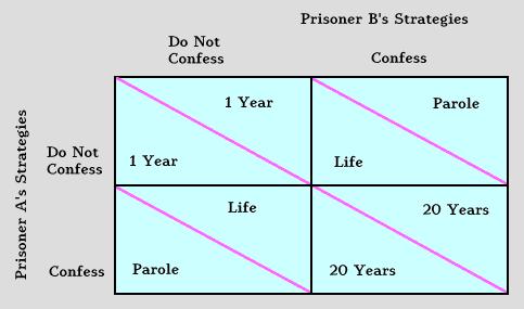 Prisoners Dilemma Similar to oligopolistic competition Dominant Strategy Best Strategy for a player regardless of the strategies chosen by other players.