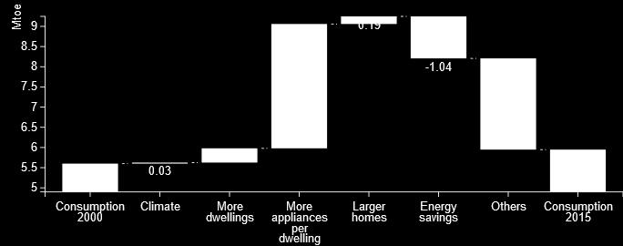 Figure 5: Main drivers of the energy consumption variation in households Due to a diffusion of electrical appliances in offices an increasing trend of electricity consumption can be observed over the