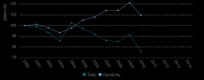 Figure 6: Energy and electricity consumption per employee (normal climate) The 2002/91/EC directive was implemented in Hungary by the 7/2006 (V.24.) TNM Decree and the 176/2008 (VI.30.