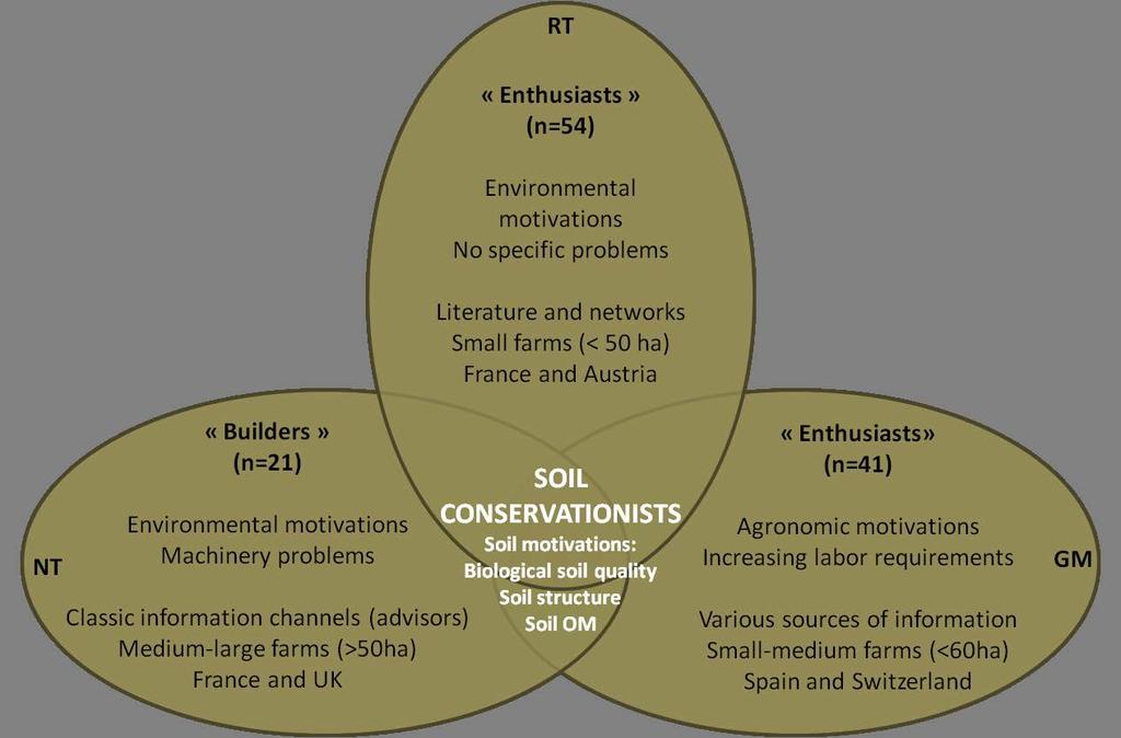 farmers: Soil