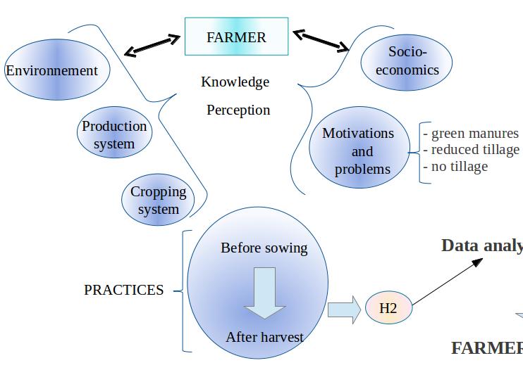 Material and methods Farmers questionnaires - Crop management -