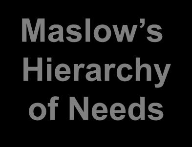Motivation Maslow s Hierarchy of Needs A method of classifying human needs and motivations into five categories
