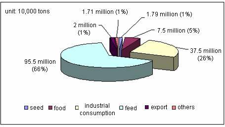 China's corn consumption mainly covers the five aspects of food, feed, industrial consumption, seed industry and export.
