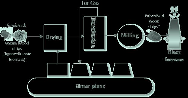 Start up 2020 ethanol IGAR Improving carbon use as reductant in