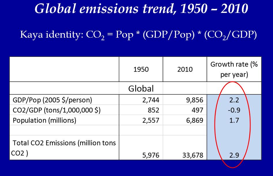 The intensity of CO2/GDP is falling but not fast enough