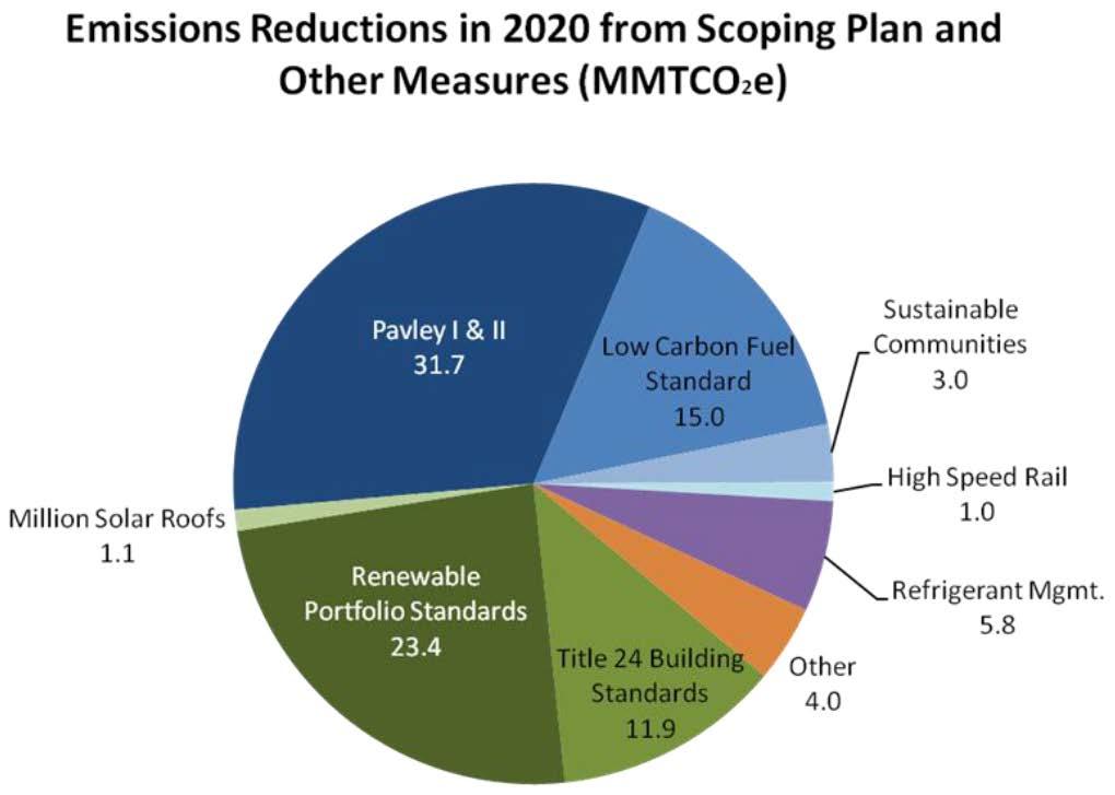 Non-C&T based, complementary measures to reduce GHGs are