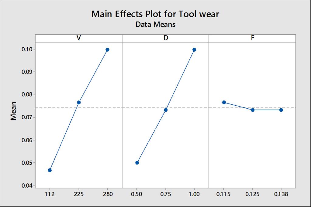 Main effects plot: Main effects plot is used to determine whether pattern is statistically significant or not.