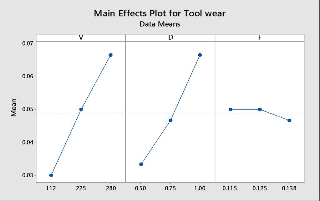 Fig. 2: Tool wear rate for 6061 aluminium Fig.