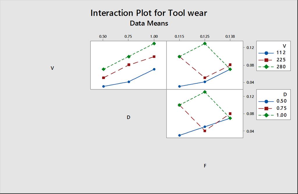 Interaction plot: Fig.