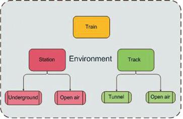 urban rail system. OSIRIS Tool modules energy hierarchical structure for the whole urban rail system (trackside, on-board, control) should be developed in compliance with this new integrated approach.