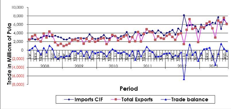 Chart 1: Total Merchandise Trade - January 2005 to October 2013 (Million PULA) Chart 1 shows trade deficit in October 2013.