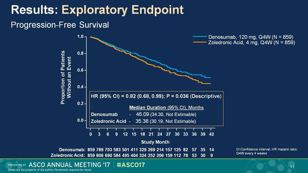 Results: Exploratory Endpoint Only small phase 2 studies of denosumab in relapsed myeloma; no effect on