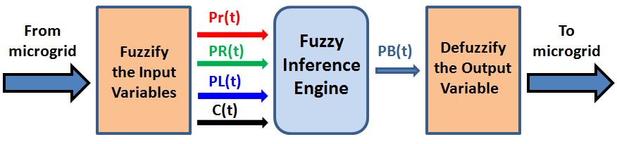 10 Intelligent Automation and Soft Computing In scenario five, a fourth input variable will be fed to the fuzzy inference engine called air pollution measure or C(t).