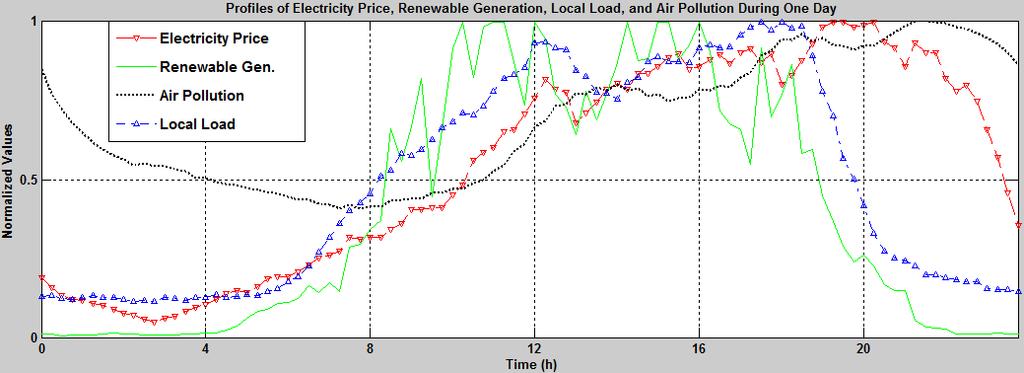 14 Intelligent Automation and Soft Computing Figure 5 Profiles of Price, Renewables, Load, and Pollution; First day Simulation results for six scenarios introduced in section II are represented in
