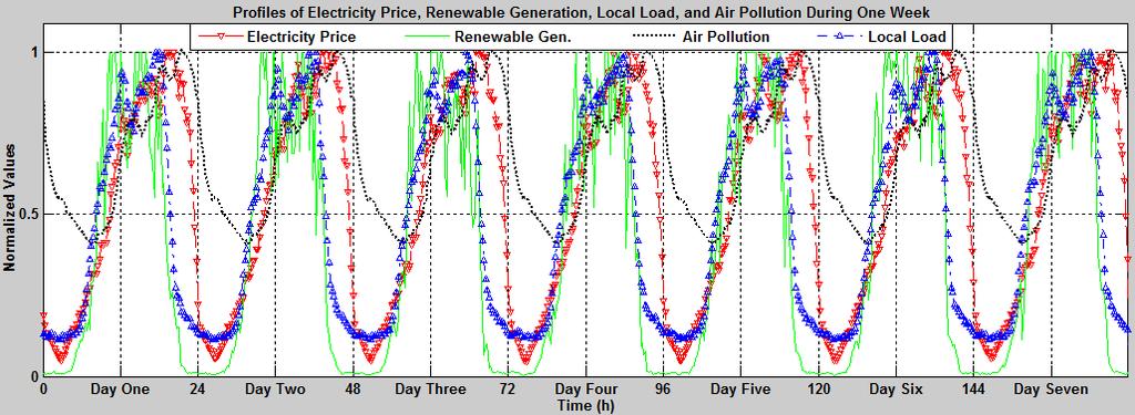 Figure 6 represents normalized values of the four variables electricity price, electricity generation rate by renewable generators, local energy demand, and the air pollution measure for one week.
