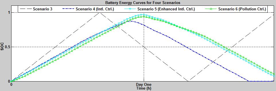 Day; Four Scenarios Figure 10 Normalized Battery Power Flow; First Day; Four Scenarios