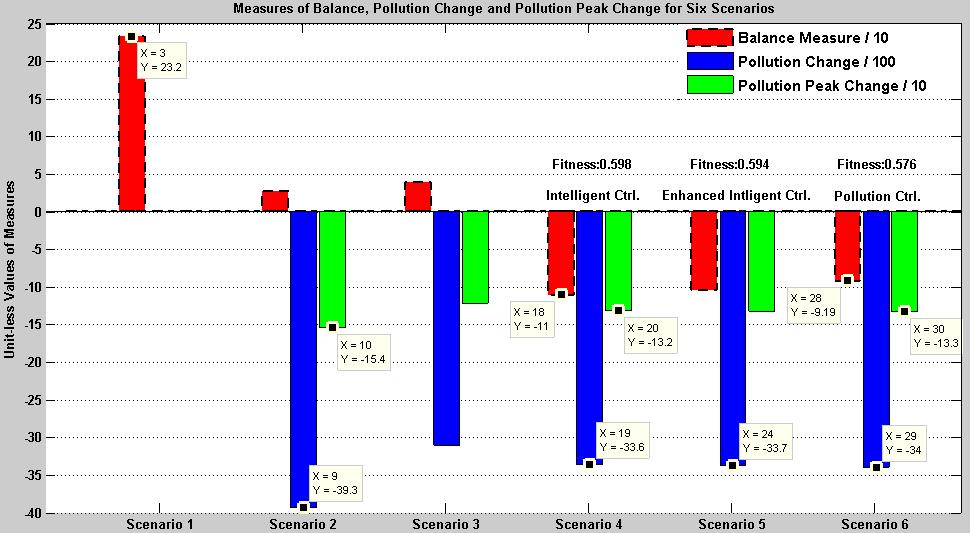 18 Intelligent Automation and Soft Computing Figure 11 Measures of Balance, Pollution, Peak Pollution; Six Scenarios using Fuzzy Approach Figure 11 represents the three final measures of balance,