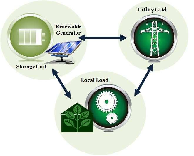Cost-Efficient Environmentally-Friendly Control of Micro-grids using Intelligent Decision-Making on Storage Unit s Energy Exchange Rate 3 2.
