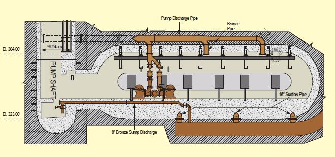 Location of Concern Shaft 5 & 9 Pump Chambers Located at tunnel depth for the purpose of dewatering tunnels Access extremely