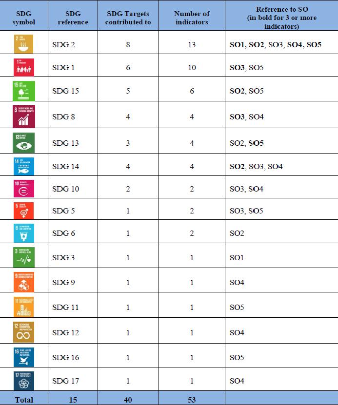 SDG targets and indicators included in the 2018-21 Strategic Objective results framework 16 16 Medium