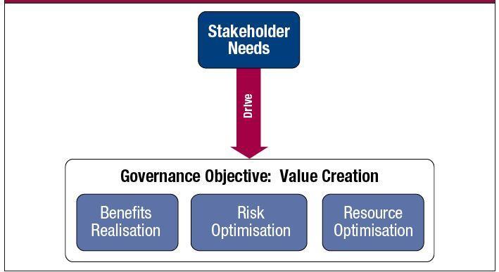 Stakeholder Needs- what this is all about Enterprises exist to create value for their stakeholders. Consequently, any enterprise- commercial or not-will have value creation as a governance objective.