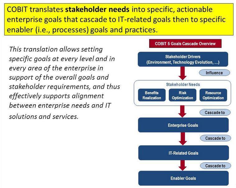 Step 1. Stakeholder Drivers Influence Stakeholder Needs Stakeholder needs are influenced by a number of drivers, e.g.