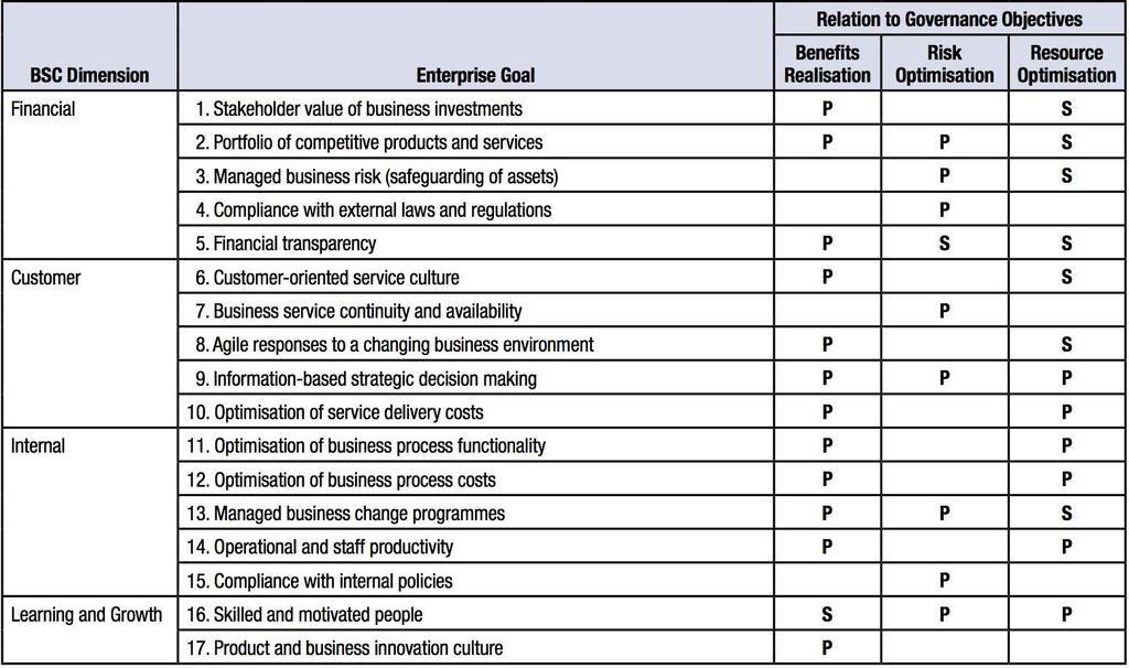 COBIT 5 defines 17 generic goals, as shown above, which includes the following information: The Balanced Scorecard dimension under which the enterprise goal fits Enterprise goals The relationship to