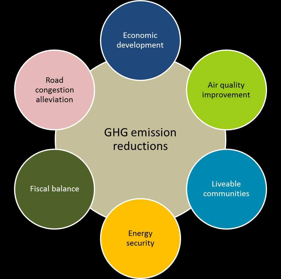 4. Mobilise non-climate goals to