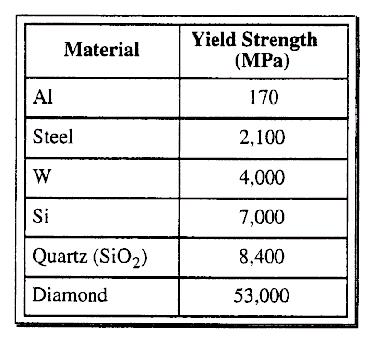 = constant σ y = yield stress Ultimate stress - material