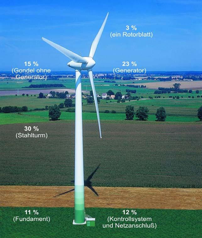 3 % each Rotor blade 15 % Housing without generator 23 % Generator Source: Enercon Magazin Data : LEE 30 % Steeltower