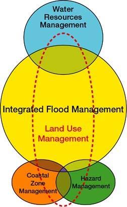 Flood Control to Integrated Flood Management Integrated Flood Management (IFM): Maximizing the net benefits from flood plains