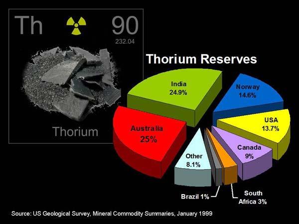 Thorium reserves 29 Breeding with