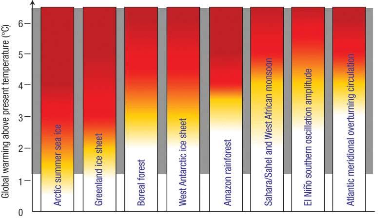 Burning Embers Diagram Prognosis for 2100 (IPCC 2007) 2 C above preindustrial
