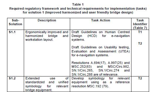 STRATEGY IMPLEMENTATION PLAN (SIP) 2015-2019 5 Prioritized Solutions : S1: Improved, harmonized and user-friendly bridge design; S2: means for standardized and automated reporting; S3: improve
