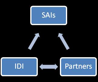 Partnership Model IDI Service Delivery Model IDI Approach Global, regional, sub regional Bilateral Support Support on cost recovery basis Sources of funds and resources INTOSAI Membership Fees SAI