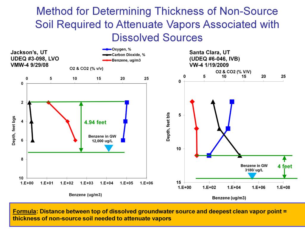 Vapor Profiles Left Panel: Benzene vapor concentrations emanating from a very high-strength dissolved source attenuate with 4.94 feet of overlying soil.