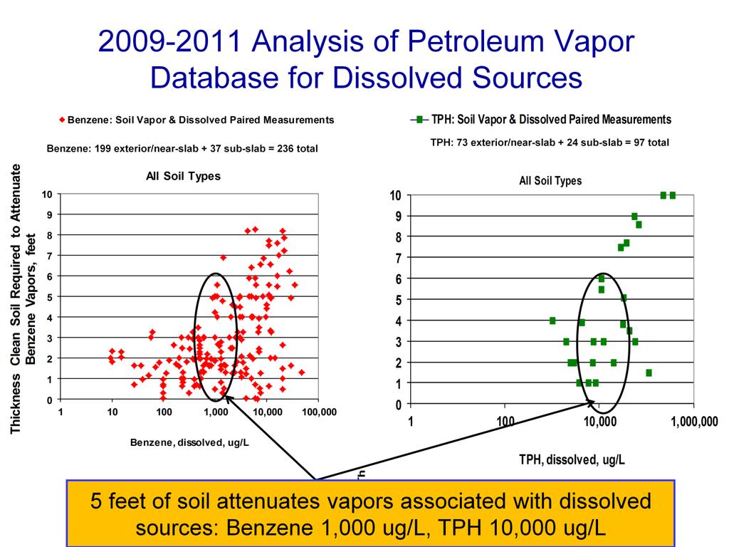- The Petroleum Vapor database (Davis 2009, 2011) contains high-quality data from hundreds of paired field measurements of dissolved-phase and associated vapor-phase benzene and TPH.